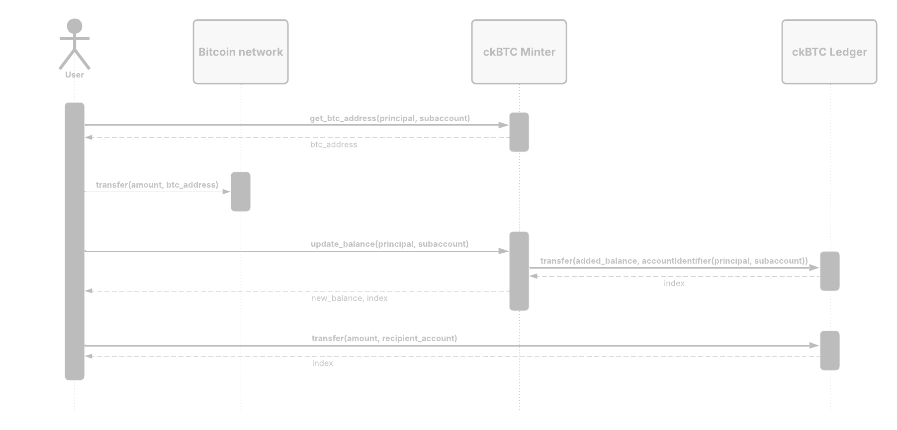 ckBTC overview